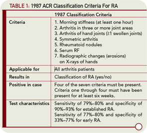 TABLE 1: 1987 ACR Classification Criteria For RA