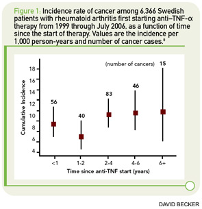 Figure 1: Incidence rate of cancer among 6,366 Swedish patients with rheumatoid arthritis first starting anti–TNF-α therapy from 1999 through July 2006, as a function of time since the start of therapy. Values are the incidence per 1,000 person-years and number of cancer cases.