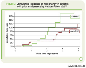 Figure 3: Cumulative incidence of malignancy in patients