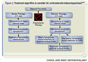 Figure 2: Treatment algorithm to consider for corticosteroid-induced psychosis