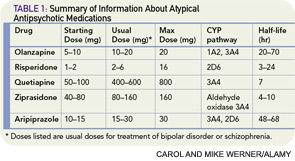 TABLE 1: Summary of Information About Atypical Antipsychotic Medications