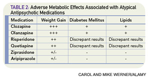 TABLE 2: Adverse Metabolic Effects Associated with Atypical Antipsychotic Medications