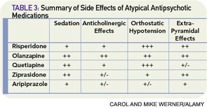 TABLE 3: Summary of Side Effects of Atypical Antipsychotic Medications