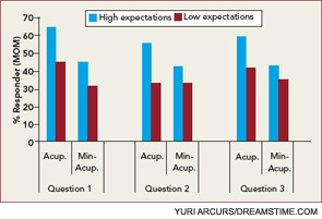 FIGURE 4: Impact of expectations on response (patients reporting at least 50% improvement after treatment compared to baseline for the respective MOM, main outcome measure) in patients receiving ‘‘true’’ compared to minimal acupuncture. Question 1 (at baseline): ‘‘How effective do you consider acupuncture in general?’’ Question 2 (at baseline): ‘‘What do you expect personally from the acupuncture treatment you will receive?’’ Question 3 (after session 3): ‘‘How confident do you feel that this treatment can alleviate your complaint?’’