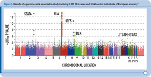 Figure 1: Results of a genome-wide association study involving 1,311 SLE cases and 3,340 control individuals of European ancestry.
