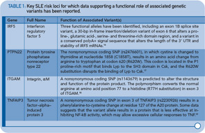 TABLE 1: Key SLE risk loci for which data supporting a functional role of associated genetic variants has been reported.