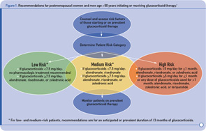 Figure 1: Recommendations for postmenopausal women and men age >50 years initiating or receiving glucocorticoid therapy.1 