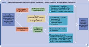 Figure 2: Recommendations for premenopausal women and men age <50 years initiating or receiving glucocorticoid therapy.1