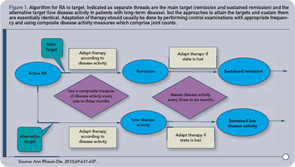 Figure 1: Algorithm for RA to target. Indicated as separate threads are the main target (remission and sustained remission) and the alternative target (low disease activity in patients with long-term disease), but the approaches to attain the targets and sustain them are essentially identical. Adaptation of therapy should usually be done by performing control examinations with appropriate frequency and using composite disease activity measures which comprise joint counts.