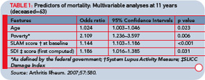 TABLE 1: Predictors of mortality: Multivariable analyses at 11 years (deceased=63)