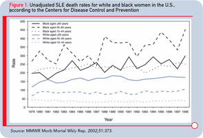 Figure 1: Unadjusted SLE death rates for white and black women in the U.S., according to the Centers for Disease Control and Prevention