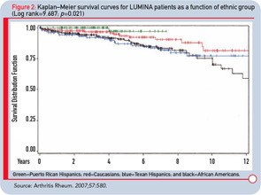 Figure 2: Kaplan-Meier survival curves for LUMINA patients as a function of ethnic group (Log rank=9.687; p=0.021)