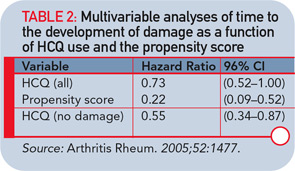 TABLE 2: Multivariable analyses of time to the development of damage as a function of HCQ use and the propensity score