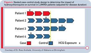 Figure 4: Nested case-control study design to determine the impact of hydroxychloroquine on survival in LUMINA patients (adjusted for disease duration)