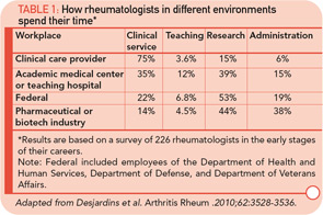 TABLE 1: How rheumatologists in different environments spend their time*