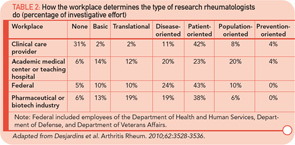 TABLE 2: How the workplace determines the type of research rheumatologists do (percentage of investigative effort)