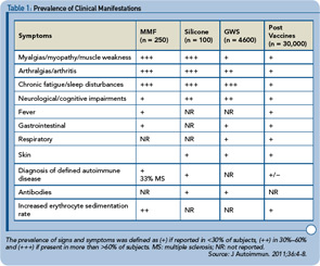 Table 1: Prevalence of Clinical Manifestations