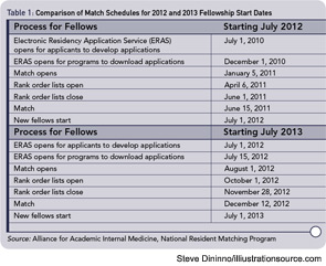 Table 1: Comparison of Match Schedules for 2012 and 2013 Fellowship Start Dates