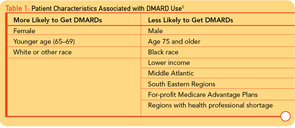 Table 1: Patient Characteristics Associated with DMARD Use
