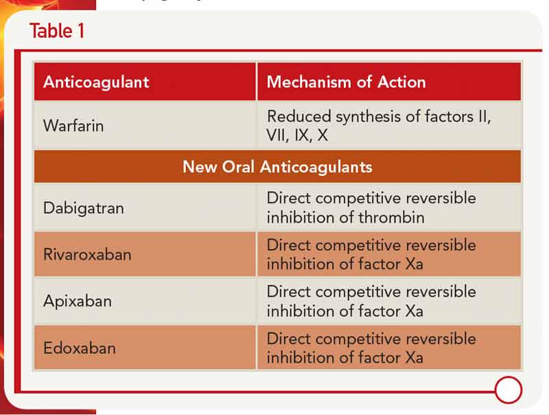 Types Of Oral Anticoagulants