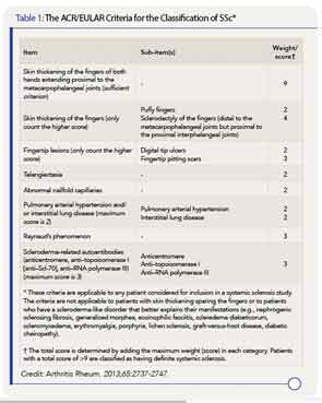 The ACR/EULAR Criteria for the Classification of SSc