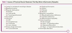 Causes of Proximal Muscle Weakness That May Mimic Inflammatory Myopathy