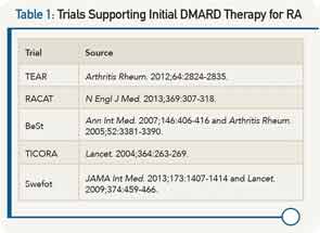 Trials Supporting Biologic Therapy for RA 