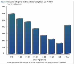 Frequency of Nephritis Declines with Increasing Onset Age (P<0.001)