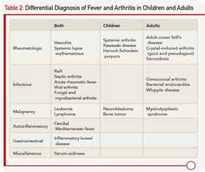 Differential Diagnosis of Fever and Arthritis in Children and Adults