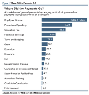 Figure 1: Where Did the Payments Go?