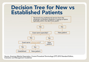 Source: American Medical Association, Current Procedural Terminology (CPT) 2012 Standard Edition,
Evaluation and Management Guidelines