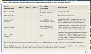 Management Recommendations with Rituximab Based on HBV Serologic Profile