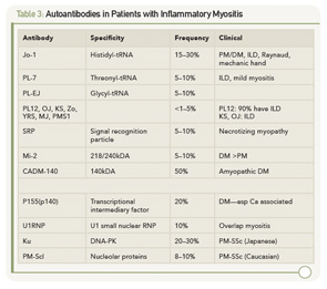 Table 3: Autoantibodies in Patients with Inflammatory Myositis