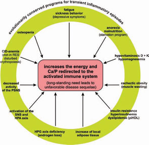 Figure 4: Summary of disease sequelae in CIDs.