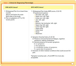 Table 1: Criteria for Diagnosing Fibromialgia
