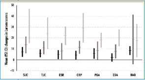 Relation of ratings by rheumatologists to outcome