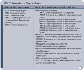 TABLE 1: Comparison of Diagnosis Codes