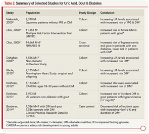 Table 2: Summary of Selected Studies for Uric Acid, Gout & Diabetes